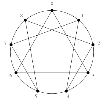 Enneagram