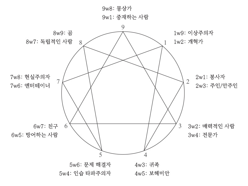 Enneagram Wings